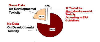 Status of Developmental Toxicity Testing for the 2,863 Chemicals Produced Above One Million Pounds per Year in the U.S. (GBPSR, 2000)